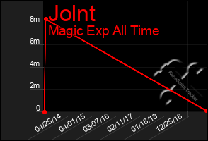 Total Graph of Jolnt