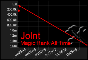 Total Graph of Jolnt