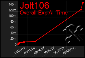 Total Graph of Jolt106