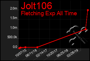 Total Graph of Jolt106