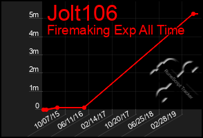 Total Graph of Jolt106