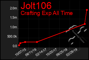 Total Graph of Jolt106