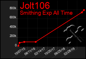 Total Graph of Jolt106