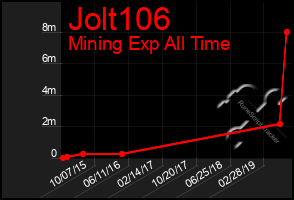 Total Graph of Jolt106