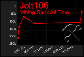 Total Graph of Jolt106