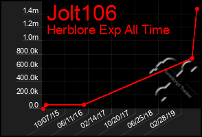 Total Graph of Jolt106