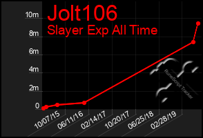 Total Graph of Jolt106
