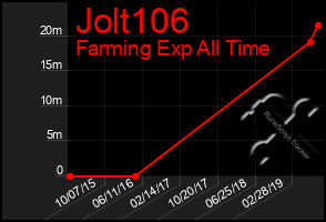 Total Graph of Jolt106