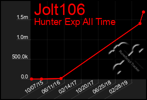 Total Graph of Jolt106