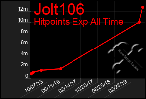 Total Graph of Jolt106