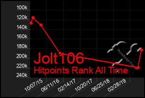 Total Graph of Jolt106