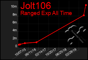 Total Graph of Jolt106
