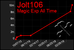 Total Graph of Jolt106