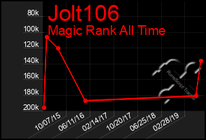 Total Graph of Jolt106