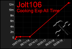 Total Graph of Jolt106