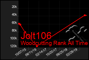 Total Graph of Jolt106