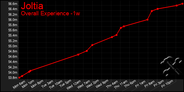 Last 7 Days Graph of Joltia