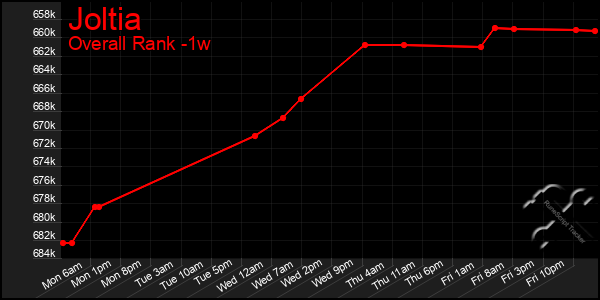 Last 7 Days Graph of Joltia