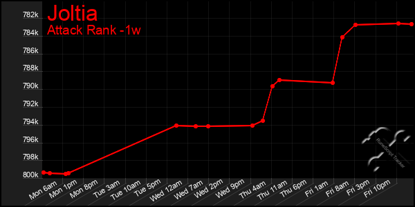 Last 7 Days Graph of Joltia