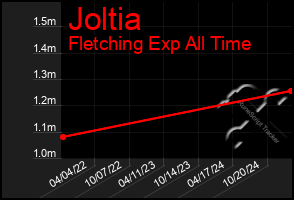 Total Graph of Joltia