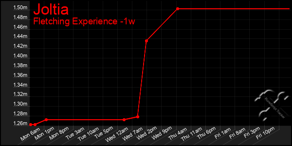 Last 7 Days Graph of Joltia