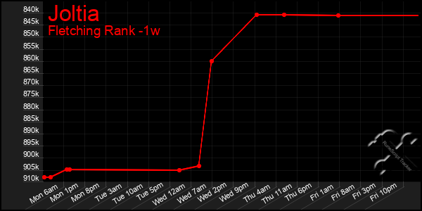 Last 7 Days Graph of Joltia