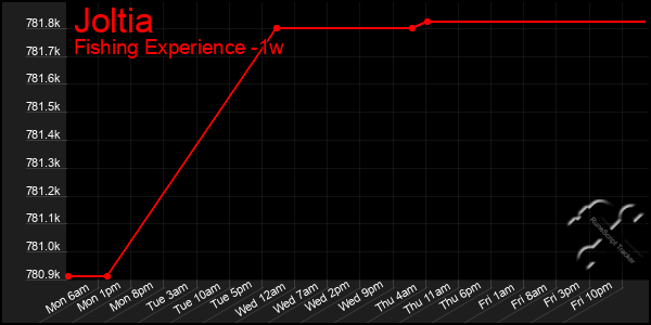 Last 7 Days Graph of Joltia