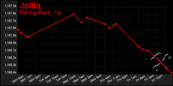 Last 7 Days Graph of Joltia