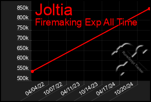 Total Graph of Joltia