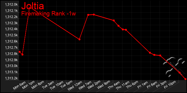 Last 7 Days Graph of Joltia