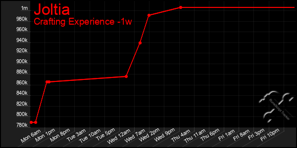 Last 7 Days Graph of Joltia