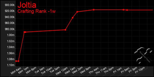 Last 7 Days Graph of Joltia