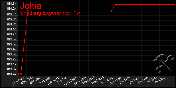 Last 7 Days Graph of Joltia