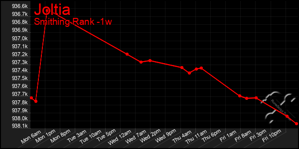 Last 7 Days Graph of Joltia