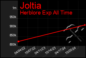 Total Graph of Joltia