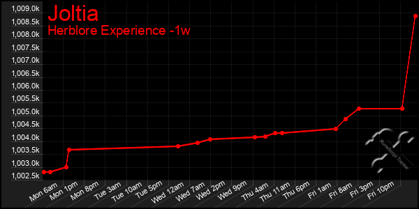 Last 7 Days Graph of Joltia