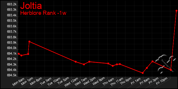 Last 7 Days Graph of Joltia