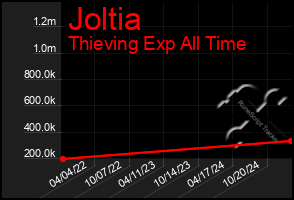 Total Graph of Joltia