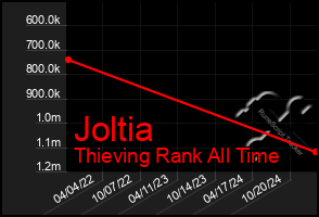 Total Graph of Joltia