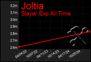 Total Graph of Joltia