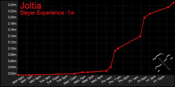 Last 7 Days Graph of Joltia