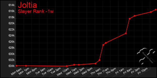 Last 7 Days Graph of Joltia