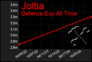 Total Graph of Joltia