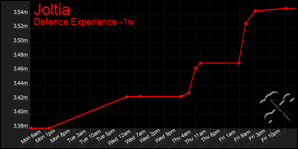 Last 7 Days Graph of Joltia