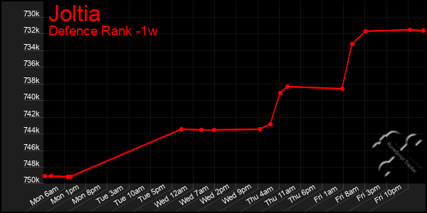 Last 7 Days Graph of Joltia