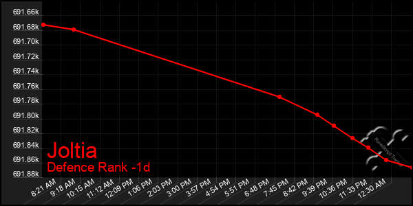 Last 24 Hours Graph of Joltia