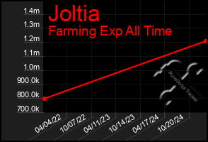 Total Graph of Joltia