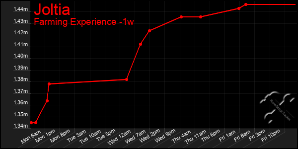 Last 7 Days Graph of Joltia