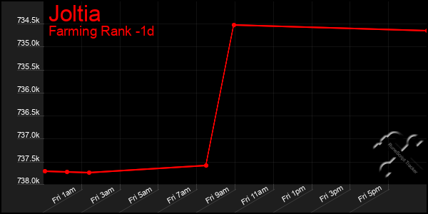 Last 24 Hours Graph of Joltia