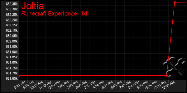 Last 24 Hours Graph of Joltia